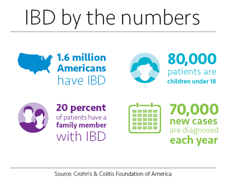 IBD by the numbers