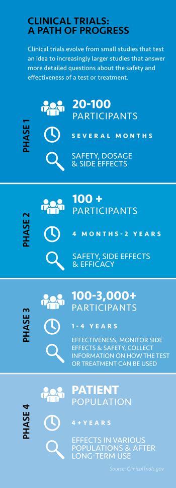Clincial trials point the way forward