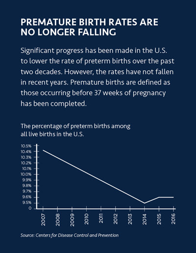 premature birth rates no longer falling
